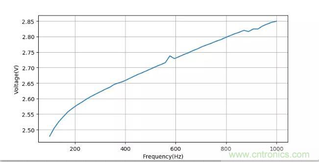 如何將輸入方波轉(zhuǎn)換成倍頻PWM波形？