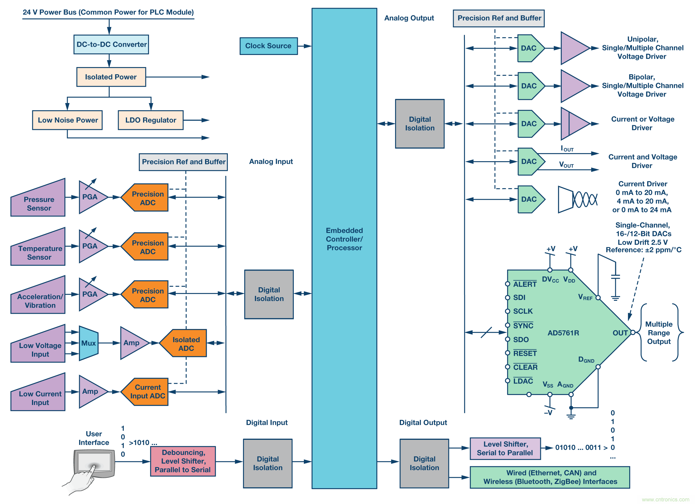 新型、完整、高分辨率、多功能、雙極性DAC： 易于使用的通用解決方案