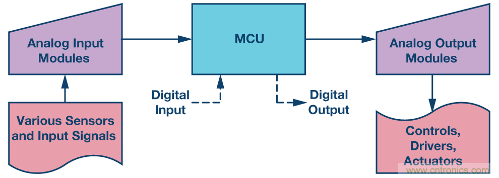 新型、完整、高分辨率、多功能、雙極性DAC： 易于使用的通用解決方案