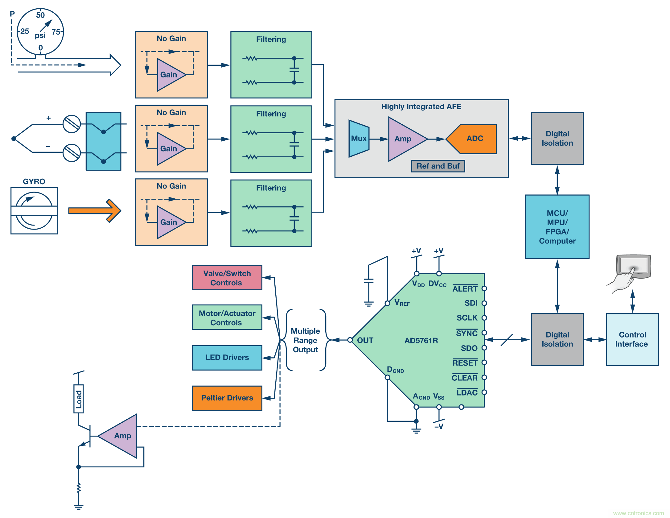 新型、完整、高分辨率、多功能、雙極性DAC： 易于使用的通用解決方案