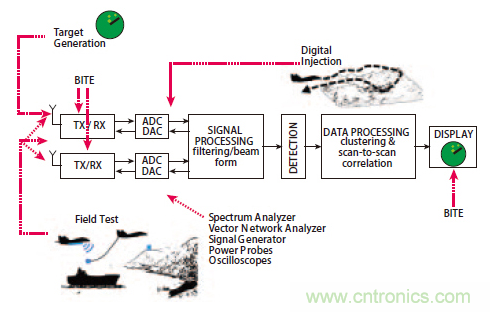 不同雷達(dá)目標(biāo)生成器的構(gòu)架、設(shè)計(jì)要求和準(zhǔn)則