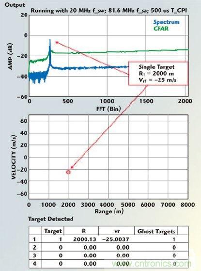 不同雷達(dá)目標(biāo)生成器的構(gòu)架、設(shè)計(jì)要求和準(zhǔn)則