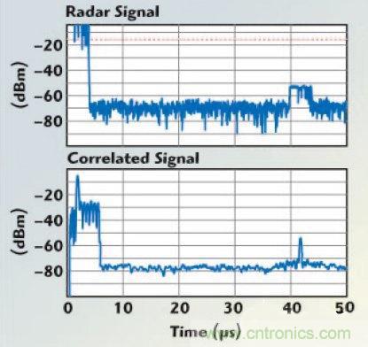 不同雷達(dá)目標(biāo)生成器的構(gòu)架、設(shè)計(jì)要求和準(zhǔn)則