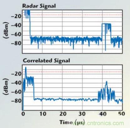 不同雷達(dá)目標(biāo)生成器的構(gòu)架、設(shè)計(jì)要求和準(zhǔn)則