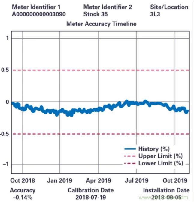 拒絕&ldquo;偷電賊&rdquo;，這款高精度電表監(jiān)測解決方案的&ldquo;實(shí)戰(zhàn)演練&rdquo;！