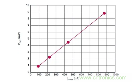 原來高邊電流檢測(cè)的&ldquo;理想型&rdquo;是這樣滴~
