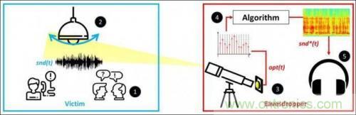 一個燈泡，是如何實(shí)現(xiàn)竊聽技術(shù)的？
