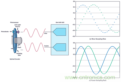 適用于微型電機(jī)驅(qū)動(dòng)應(yīng)用的快速反應(yīng)、光學(xué)編碼器反饋系統(tǒng)