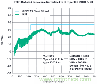 使用高效率、高頻率、低EMI DC/DC轉換器降低對陶瓷電容的電源要求