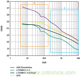 為何基準(zhǔn)電壓噪聲非常重要？