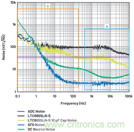 為何基準(zhǔn)電壓噪聲非常重要？