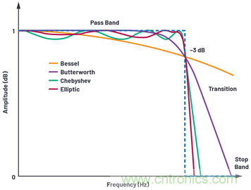 為何基準(zhǔn)電壓噪聲非常重要？