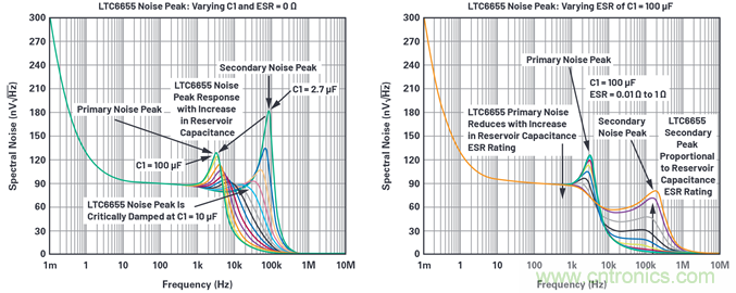 為何基準(zhǔn)電壓噪聲非常重要？