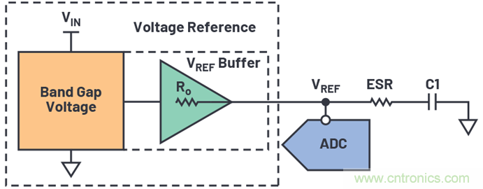 為何基準(zhǔn)電壓噪聲非常重要？