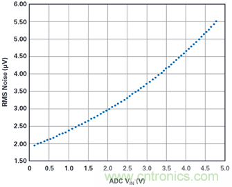 為何基準(zhǔn)電壓噪聲非常重要？