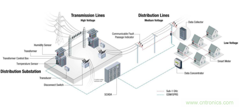 將低于1GHz連接用于電網(wǎng)資產(chǎn)監(jiān)控、保護(hù)和控制的優(yōu)勢