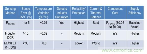由淺入深，手把手教你開(kāi)關(guān)模式下的電源電流檢測(cè)