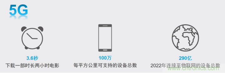 觀5G發(fā)展之路，探秘消費(fèi)電子產(chǎn)品之未來