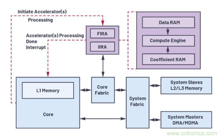 如何解放你的內(nèi)核？硬件加速器&ldquo;使用指南&rdquo;奉上