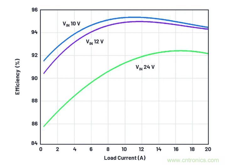 走向先進(jìn)電源便捷設(shè)計(jì)之路，或許你該直接選擇它？