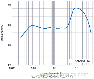 直接通過汽車電池輸入進行DC-DC轉(zhuǎn)換：5A、3.3V和5V電源符合嚴格的EMI輻射標準