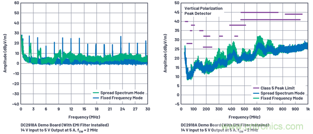 直接通過汽車電池輸入進行DC-DC轉(zhuǎn)換：5A、3.3V和5V電源符合嚴格的EMI輻射標準