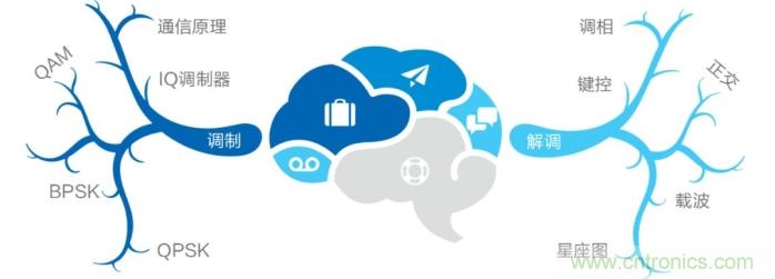 如何實現(xiàn)5G的調制方式？ title=