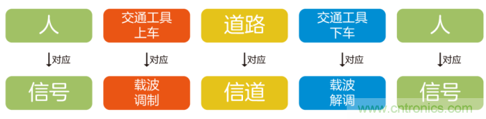 如何實現(xiàn)5G的調制方式？