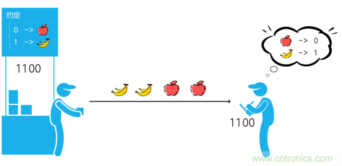 如何實現(xiàn)5G的調制方式？