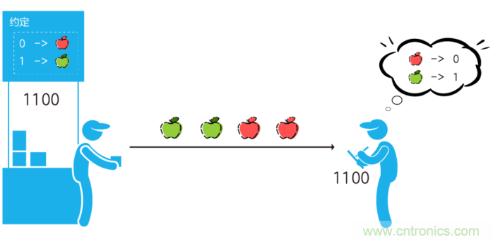如何實現(xiàn)5G的調制方式？