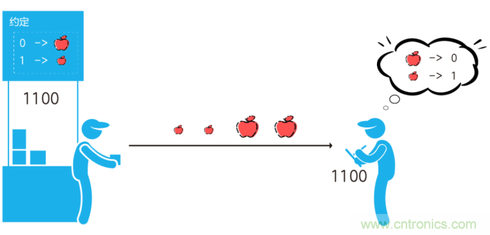 如何實現(xiàn)5G的調制方式？