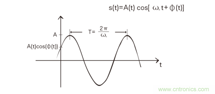 如何實現(xiàn)5G的調制方式？
