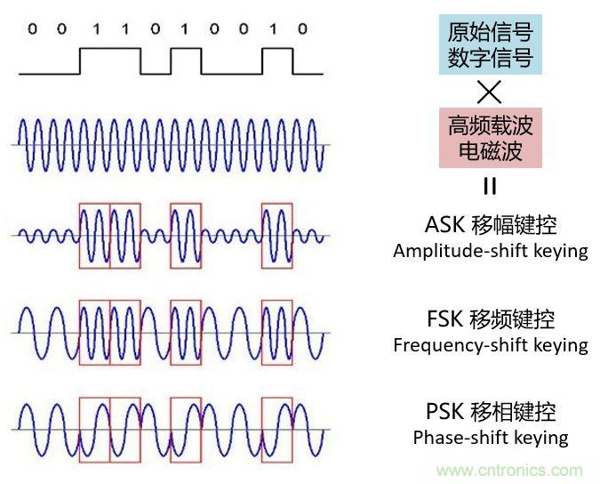 如何實現(xiàn)5G的調制方式？