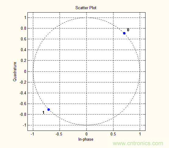 如何實現(xiàn)5G的調制方式？