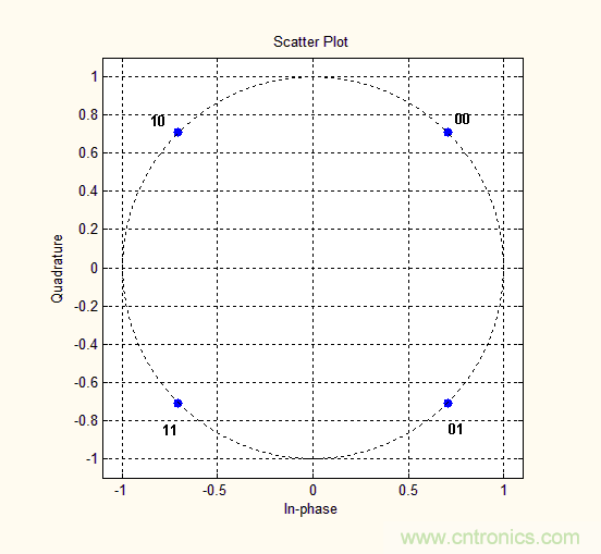 如何實現(xiàn)5G的調制方式？