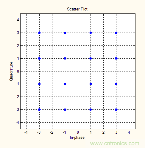 如何實現(xiàn)5G的調制方式？