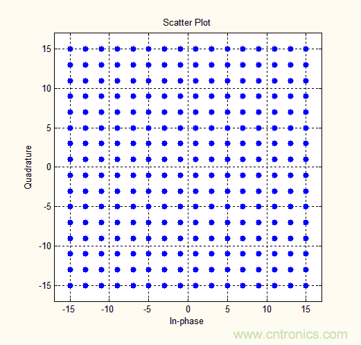 如何實現(xiàn)5G的調制方式？
