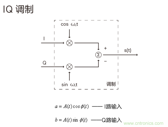 如何實現(xiàn)5G的調制方式？