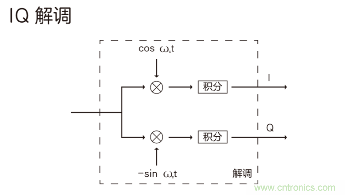 如何實現(xiàn)5G的調制方式？