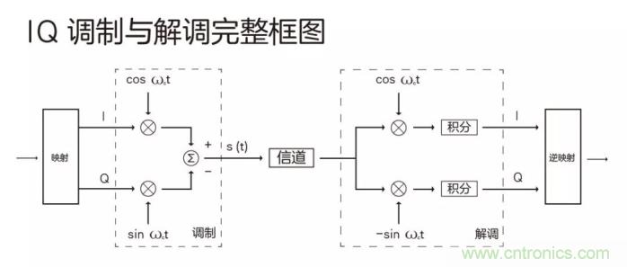 如何實現(xiàn)5G的調制方式？