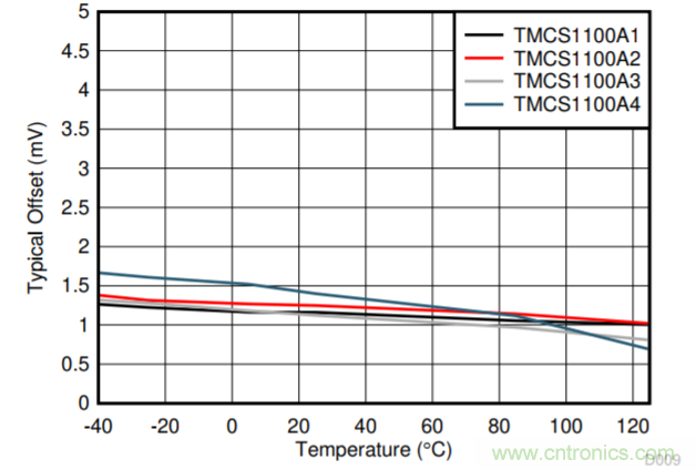 低漂移、高精度、直插式隔離磁性電機電流測量