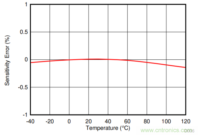 低漂移、高精度、直插式隔離磁性電機電流測量