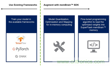 多級存儲器與模擬內存內計算完美融合，人工智能邊緣處理難題迎刃而解