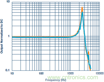 測量交流加速度：校準還是不校準？