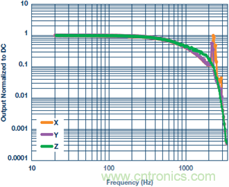 測量交流加速度：校準還是不校準？