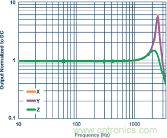 測量交流加速度：校準還是不校準？