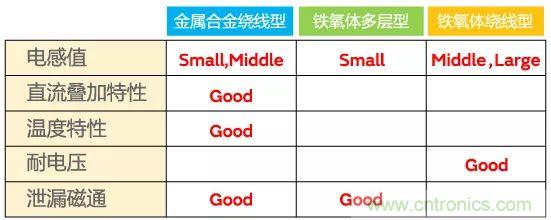 功率電感器基礎(chǔ)第1章：何謂功率電感器？工藝特點(diǎn)上的差異？
