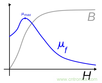 電感飽和究竟是怎么回事？