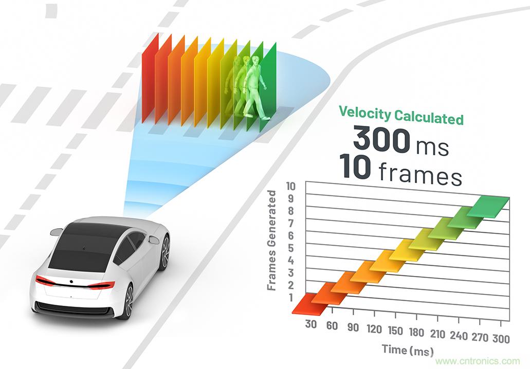 從ADAS到驅(qū)動器更換&mdash;&mdash;實際雷達性能是否足夠好？