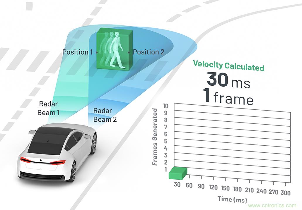 從ADAS到驅(qū)動器更換&mdash;&mdash;實際雷達性能是否足夠好？